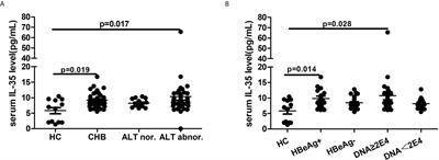 Regulatory B Cells Dysregulated T Cell Function in an IL-35-Dependent Way in Patients With Chronic Hepatitis B